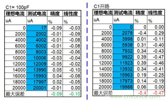 實現運放負反饋電路穩定性設計，只需這3步！