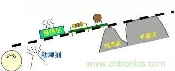 PCBA熱風再流焊在生產設計中可解決哪些技術問題？