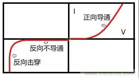 PN結為什么可以單向導電?PN結單向導電原理 PN結為什么可以單向導電?PN結單向導電原理