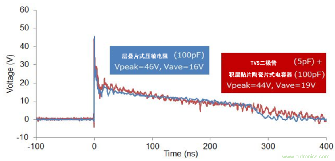 穩(wěn)壓、TVS二極管和壓敏電阻的區(qū)別？使用時(shí)應(yīng)進(jìn)行比較的4個(gè)要點(diǎn)