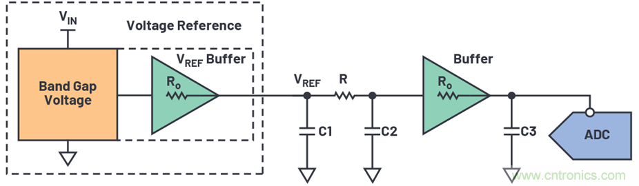 為何基準(zhǔn)電壓噪聲非常重要？