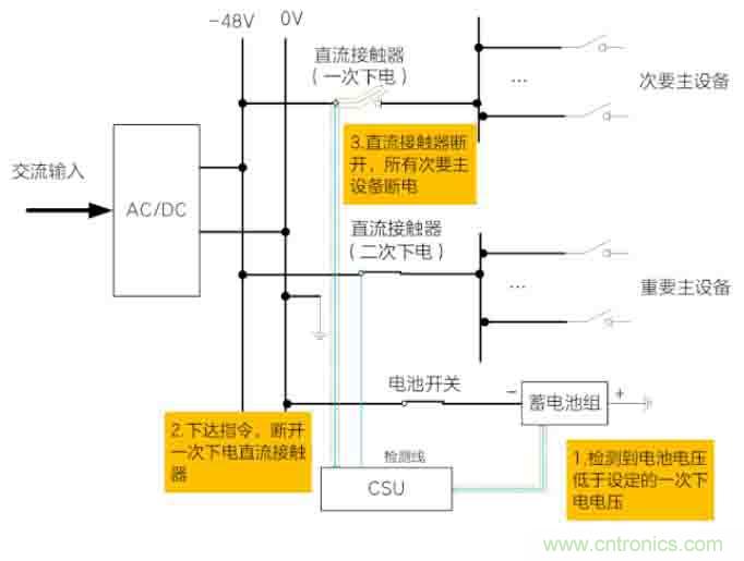 基站停電，后備電源耗盡！怎么辦？