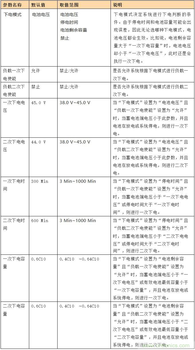 基站停電，后備電源耗盡！怎么辦？