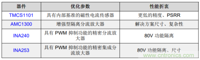 低漂移、高精度、直插式隔離磁性電機電流測量