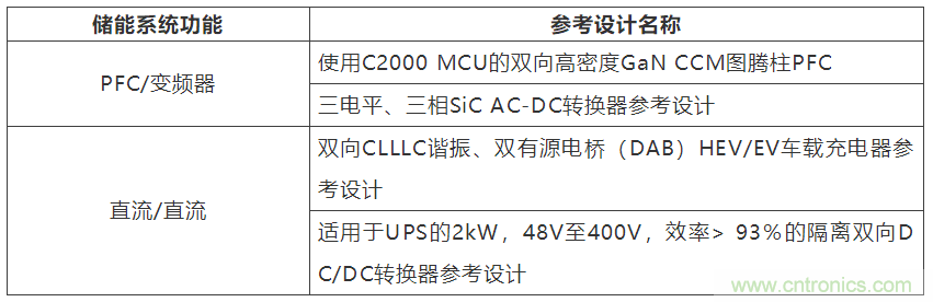 采用雙向PFC和混合變頻器解決方案，在儲(chǔ)能和太陽(yáng)能博弈中處于領(lǐng)先地位