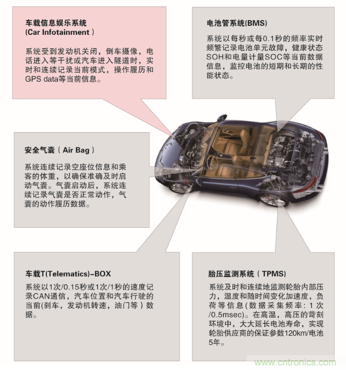 從新能源汽車到智能充電樁，富士通打造車聯(lián)網(wǎng)存儲(chǔ)IC完美陣列