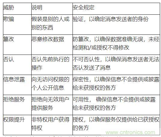 安全閃存&mdash;&mdash;網(wǎng)聯(lián)汽車和工業(yè)應(yīng)用中安全問題的解決之道