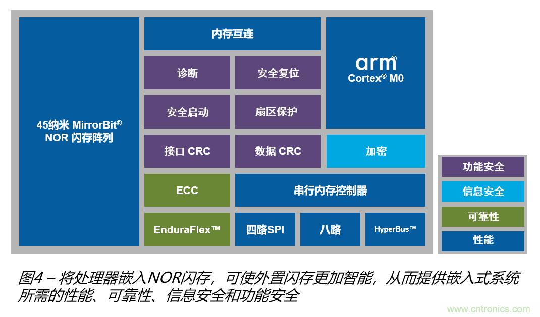 安全閃存&mdash;&mdash;網(wǎng)聯(lián)汽車和工業(yè)應(yīng)用中安全問題的解決之道