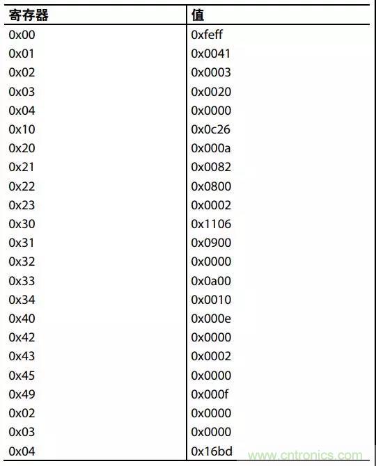 ADI教你如何把PLL鎖定時間從4.5 ms 縮短到 360 μs？