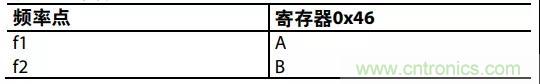 ADI教你如何把PLL鎖定時間從4.5 ms 縮短到 360 μs？