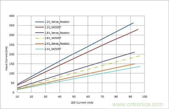 對您的LED進(jìn)行高效調(diào)光,無需檢測電阻器