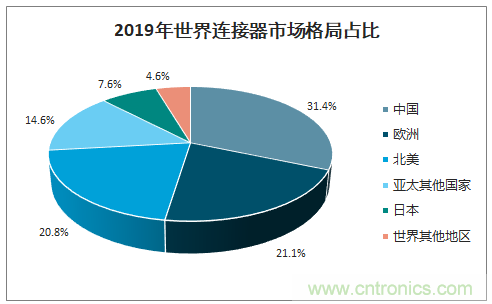 連接器新格局正在形成，乘風破浪你在哪里？