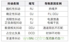 MSO6B專治抖動!查找和診斷功率完整性問題導致的抖動