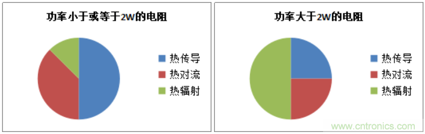電阻使用的注意事項(xiàng)&mdash;&mdash;散熱篇