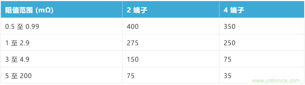 大電流檢測電阻溫度系數(shù)&mdash;&mdash;溫度和結(jié)構(gòu)如何影響電阻穩(wěn)定性
