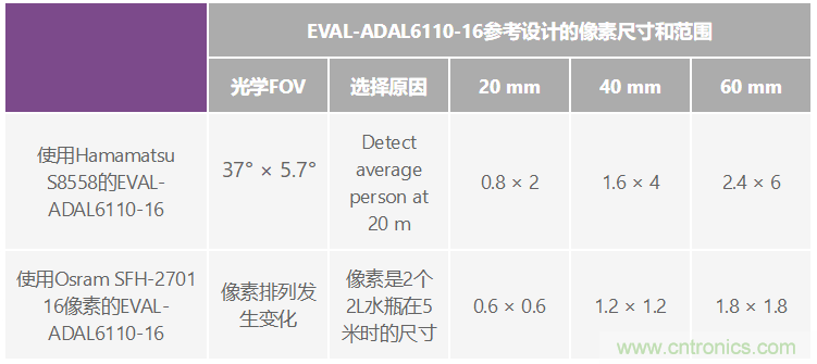 自動駕駛系統設計中的LIDAR：用于目標分類？還是目標檢測？