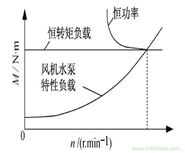 低效率電機也有可能節(jié)電嗎？其實，這是偽命題