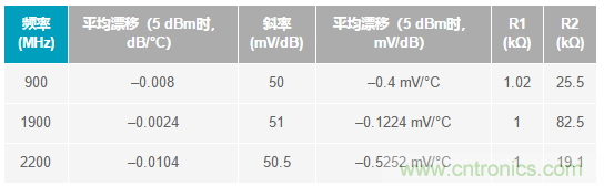 如何輕松改善均方根射頻功率檢波器的測量精度？