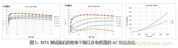 在DAQ應用中使用非隔離DC/DC電源降壓模塊的優勢