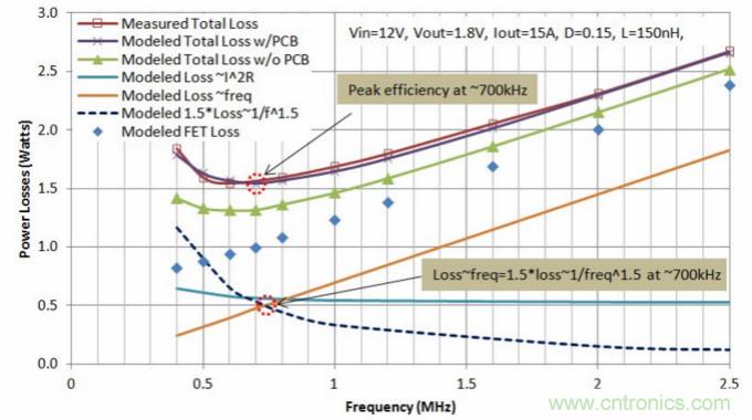 分析和仿真PCB交流電阻損耗，優化DrMOS核心電壓