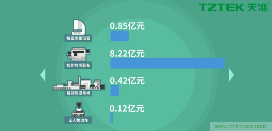 營業收入同比上升78.19%，天準科技平臺型公司初露鋒芒