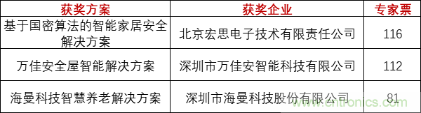 重磅！IOTE國際物聯網展（上海站）&mdash;2020物聯之星中國物聯網行業年度評選獲獎名單正式公布