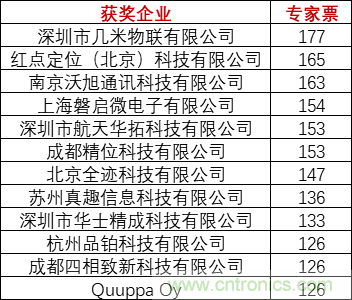 重磅！IOTE國際物聯網展（上海站）&mdash;2020物聯之星中國物聯網行業年度評選獲獎名單正式公布