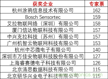 重磅！IOTE國際物聯網展（上海站）&mdash;2020物聯之星中國物聯網行業年度評選獲獎名單正式公布