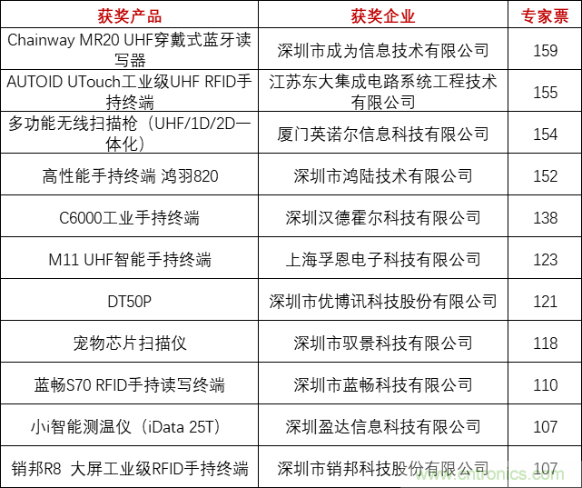重磅！IOTE國際物聯網展（上海站）&mdash;2020物聯之星中國物聯網行業年度評選獲獎名單正式公布