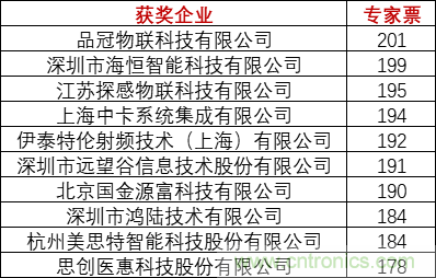 重磅！IOTE國際物聯網展（上海站）&mdash;2020物聯之星中國物聯網行業年度評選獲獎名單正式公布