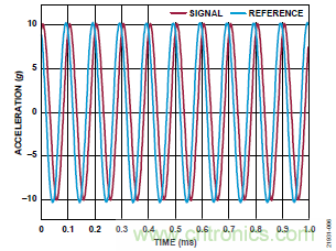 10kHz MEMS加速度計，提供4mA至20mA輸出，適合狀態監控應用