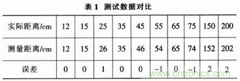 基于&mu;C／OS－Ⅱ的高精度超聲波測距系統設計