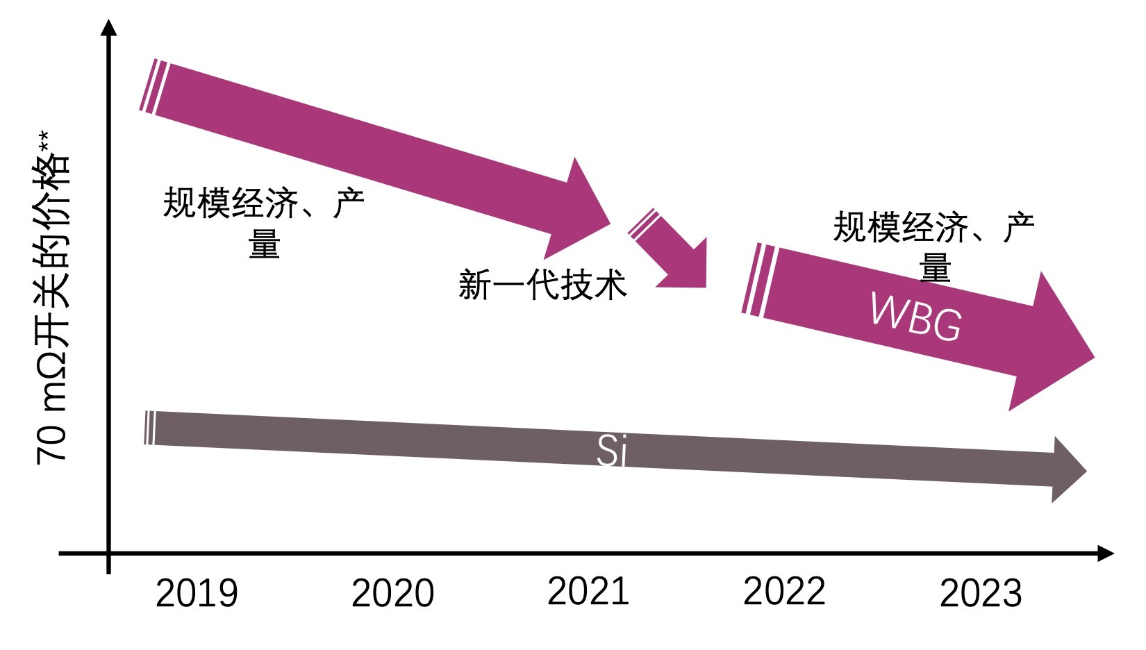 快充僅是第三代半導體應用“磨刀石”,落地這一領域可每年省電40億度