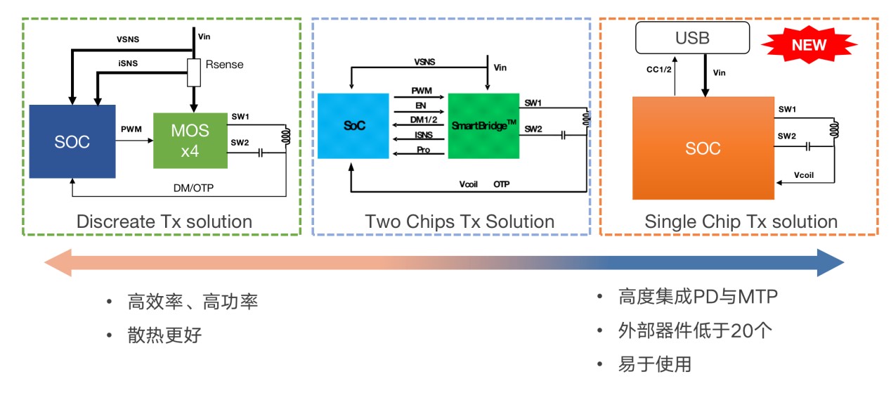 拓展應用新領域、提升使用新體驗，無線快充主導力量探索新政后技術突破之道