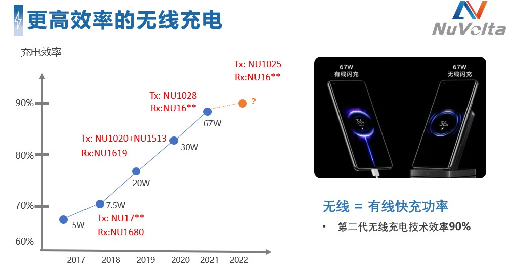 拓展應用新領域、提升使用新體驗，無線快充主導力量探索新政后技術突破之道