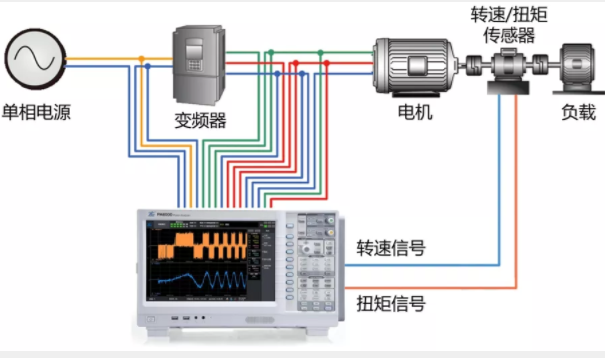 驅動未來，如何對電機運行異常做分析與定位？