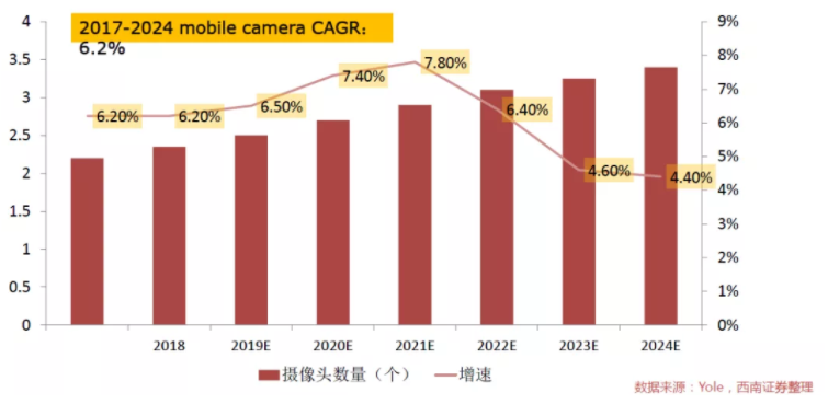 汽車、手機、安防之后，誰將成為CMOS圖像傳感器的第四&ldquo;戰場&rdquo;？