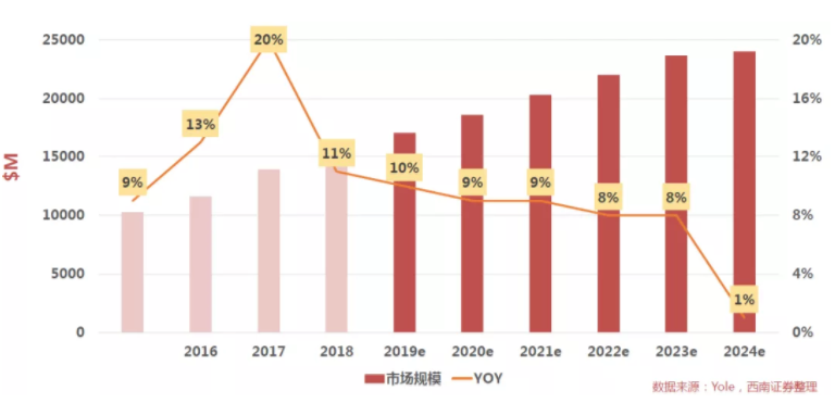 汽車、手機、安防之后，誰將成為CMOS圖像傳感器的第四&ldquo;戰場&rdquo;？