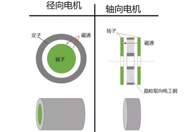 什么是軸向間隙電機，如何設(shè)計，哪些參數(shù)需要考慮？