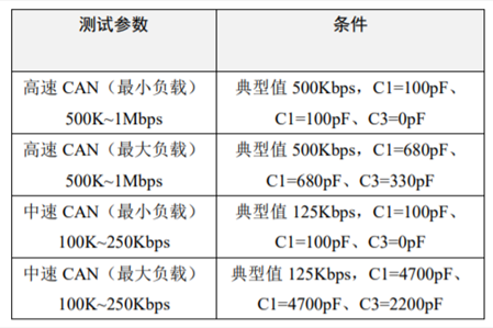 為什么CAN一致性測試中這幾項如此重要?