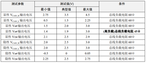 為什么CAN一致性測試中這幾項如此重要?