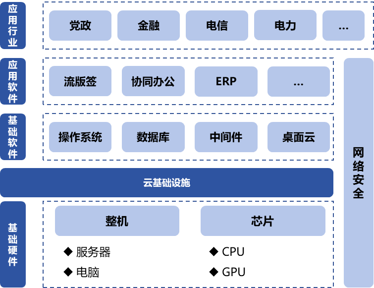 信息技術(shù)應(yīng)用創(chuàng)新產(chǎn)業(yè)（即“信創(chuàng)產(chǎn)業(yè)”）旨在針對硬件及云等基礎(chǔ)設(shè)施、基礎(chǔ)軟件、應(yīng)用軟件、網(wǎng)絡(luò)安全等IT產(chǎn)業(yè)鏈核心技術(shù)產(chǎn)品進(jìn)行自主研發(fā)，為我國經(jīng)濟(jì)發(fā)展、社會(huì)運(yùn)轉(zhuǎn)構(gòu)建安全可控的信息技術(shù)支撐，避免核心技術(shù)受制于人。大力發(fā)展信創(chuàng)產(chǎn)業(yè)，是國家重大戰(zhàn)略和構(gòu)筑數(shù)字經(jīng)濟(jì)的重要基石，是提升信息化建設(shè)水平和安全防護(hù)能力的有力保障。  圖1信創(chuàng)產(chǎn)業(yè)鏈環(huán)節(jié)示意圖 一、信創(chuàng)市場規(guī)模有望保持高增長趨勢 信創(chuàng)建設(shè)從黨政領(lǐng)域的應(yīng)用起步，逐步擴(kuò)展至金融、電信、電力等對國計(jì)民生有重要影響的領(lǐng)域，由局部領(lǐng)域向多細(xì)分領(lǐng)域拓展。基于行業(yè)信創(chuàng)用戶的應(yīng)用場景需求，隨著國內(nèi)國產(chǎn)化路徑開始從基礎(chǔ)辦公、到一般業(yè)務(wù)系統(tǒng)、再到核心業(yè)務(wù)系統(tǒng)的演進(jìn)，涉及行業(yè)相關(guān)的生產(chǎn)、經(jīng)營、管理等環(huán)節(jié)，重點(diǎn)關(guān)注業(yè)務(wù)系統(tǒng)集成以及整體解決方案能力。如飛騰信息、麒麟軟件、金山辦公、人大金倉、寶德、申威、同泰怡、可信華泰等企業(yè)分別在細(xì)分領(lǐng)域提供了具有競爭力的解決方案。根據(jù)艾瑞咨詢預(yù)測，未來信創(chuàng)市場規(guī)模仍將保持增長趨勢，隨著數(shù)字中國強(qiáng)化關(guān)鍵能力、各領(lǐng)域構(gòu)筑自立自強(qiáng)的數(shù)字技術(shù)創(chuàng)新體系的建設(shè)不斷推進(jìn)，預(yù)期中國信創(chuàng)市場整體規(guī)模仍將保持30%以上的年增長。隨著行業(yè)信創(chuàng)的深入、應(yīng)用軟件的成熟，信創(chuàng)產(chǎn)品將滲透至更多核心業(yè)務(wù)場景，預(yù)期2025年恢復(fù)高增速，于2026年突破2000億。  圖2 2021-2027年中國信創(chuàng)市場規(guī)模及預(yù)測（億元） 二、AI助推信創(chuàng)產(chǎn)品在垂直行業(yè)的深入應(yīng)用 云計(jì)算、人工智能等新技術(shù)的發(fā)展帶來了底層IT基礎(chǔ)設(shè)施構(gòu)建及上層應(yīng)用軟件開發(fā)的模式轉(zhuǎn)變，創(chuàng)造了新的IT建設(shè)發(fā)展路徑，也為我國信息技術(shù)產(chǎn)品帶來新的發(fā)展機(jī)遇。以大模型為代表的生成式AI重塑生產(chǎn)力，為信創(chuàng)產(chǎn)業(yè)發(fā)展打開全新的空間，AIGC將進(jìn)一步助推信創(chuàng)產(chǎn)品在各垂直行業(yè)的深入應(yīng)用。2023年國內(nèi)科技龍頭企業(yè)密集推出人工智能大模型，呈爆發(fā)式增長態(tài)勢，頭部大廠及垂類解決方案服務(wù)商相繼推出適用于各垂直行業(yè)的解決方案，截至2023年7月，我國累計(jì)已經(jīng)發(fā)布130個(gè)大模型，助力行業(yè)變革。我國國產(chǎn)大模型已經(jīng)開始在教育、醫(yī)療、汽車、辦公、工業(yè)、智能硬件等B端和C端應(yīng)用場景持續(xù)落地。 三、信創(chuàng)產(chǎn)業(yè)迎來新一輪政策機(jī)遇 全球數(shù)字化時(shí)代到來，數(shù)字經(jīng)濟(jì)是重組全球要素資源、重塑全球經(jīng)濟(jì)結(jié)構(gòu)、改變?nèi)蚋偁幐窬值年P(guān)鍵力量，是新一輪國際競爭重點(diǎn)領(lǐng)域。發(fā)展數(shù)字經(jīng)濟(jì)已成為不可阻擋的時(shí)代趨勢，黨的二十大報(bào)告多次提到國家安全的主基調(diào)，重申發(fā)展信創(chuàng)產(chǎn)業(yè)，實(shí)現(xiàn)關(guān)鍵領(lǐng)域信息技術(shù)自主可控的重要性。部分地區(qū)已開始制定信創(chuàng)設(shè)備的采購比例，2022年5月，深圳市發(fā)布《深圳市關(guān)于促進(jìn)消費(fèi)持續(xù)恢復(fù)的若干措施》，指出提升信創(chuàng)產(chǎn)品應(yīng)用比例，原則上新增辦公系統(tǒng)、業(yè)務(wù)系統(tǒng)中信創(chuàng)產(chǎn)品的采購比例，金融、能源、教育、醫(yī)療、電信、交通等重點(diǎn)領(lǐng)域不低于20%；新增關(guān)鍵信息基礎(chǔ)設(shè)施中信創(chuàng)產(chǎn)品的采購比例，黨政機(jī)關(guān)、國資國企不低于40%。作為科技創(chuàng)新的重要領(lǐng)域，信創(chuàng)產(chǎn)業(yè)正迎來新一輪發(fā)展機(jī)遇，相關(guān)部門、地方政府與頭部企業(yè)正積極布局，構(gòu)建國產(chǎn)化信息技術(shù)全周期生態(tài)體系，打造信創(chuàng)產(chǎn)業(yè)發(fā)展集聚區(qū)。在多方利好政策的支持下，中國信創(chuàng)產(chǎn)業(yè)的創(chuàng)新能力將進(jìn)一步提升。  為打造安全可控的信息技術(shù)體系，建設(shè)開放共贏的信息產(chǎn)業(yè)生態(tài)，信創(chuàng)產(chǎn)業(yè)成為我國全面推動(dòng)科技自立自強(qiáng)的重要抓手。為推動(dòng)行業(yè)內(nèi)資源交流互通，打造安全穩(wěn)定的產(chǎn)業(yè)鏈供應(yīng)鏈，進(jìn)一步助推信創(chuàng)產(chǎn)品在各垂直行業(yè)的深入應(yīng)用，第十二屆中國電子信息博覽會(huì)（CITE 2024）將于2024年4月9-11日在深圳會(huì)展中心（福田）盛裝亮相，將展示從芯片、硬件設(shè)備到軟件服務(wù)，從電子制造到人工智能、云計(jì)算、大數(shù)據(jù)等新興領(lǐng)域的數(shù)字經(jīng)濟(jì)全產(chǎn)業(yè)鏈。 同期，本屆博覽會(huì)隆重推出了備受矚目的“信創(chuàng)生態(tài)聯(lián)合展區(qū)”。截至目前，該展區(qū)已成功匯聚了麒麟、飛騰、金山、人大金倉、申威、寶德、同泰怡、可信華泰等國內(nèi)信創(chuàng)行業(yè)的領(lǐng)軍企業(yè)，共同展示最新的技術(shù)成果和創(chuàng)新實(shí)踐。 尤為值得一提的是，同期舉辦的第四屆信息技術(shù)應(yīng)用創(chuàng)新產(chǎn)業(yè)論壇堪稱一場業(yè)界盛事。論壇匯聚了信創(chuàng)領(lǐng)域內(nèi)的資深從業(yè)者和產(chǎn)業(yè)專家，特別邀請了眾多行業(yè)翹楚與知名學(xué)者共襄盛舉。屆時(shí)，他們將齊聚一堂，圍繞信創(chuàng)產(chǎn)業(yè)的多個(gè)維度展開深入而富有洞察力的探討與分享。他們的智慧碰撞與經(jīng)驗(yàn)交流，將為信創(chuàng)產(chǎn)業(yè)的深入發(fā)展貢獻(xiàn)寶貴智慧，共同推動(dòng)其邁向更加廣闊和嶄新的高度。