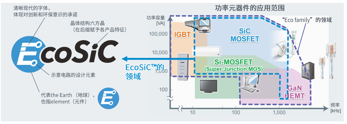 超高功率密度SiC模塊，助力電動(dòng)車主逆變器小型化