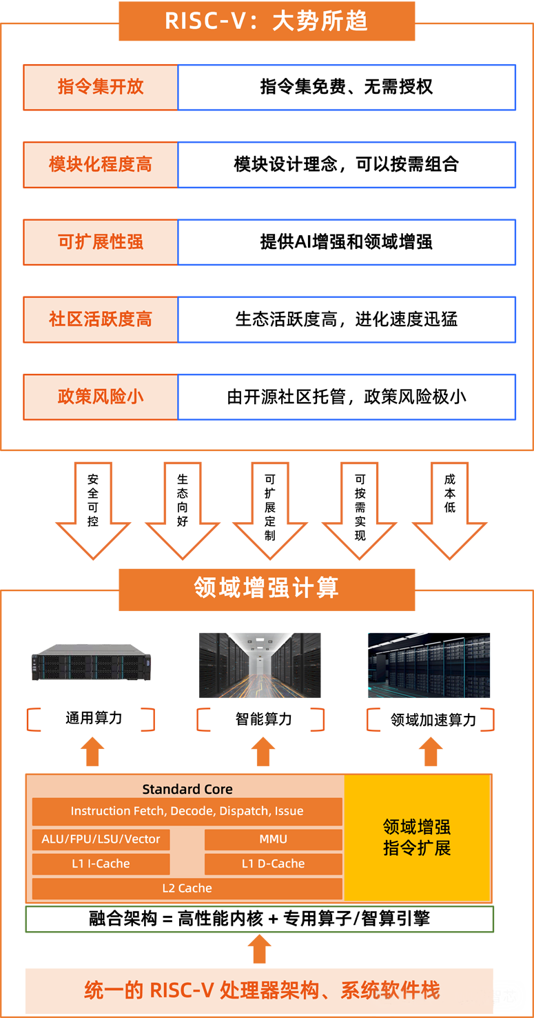 全球首發！靈睿智芯P100內核將RISC-V帶入高性能服務器主戰場