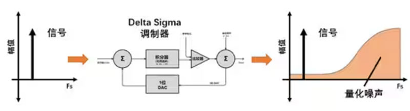Σ －Δ ADC的高精度數模轉化，是如何實現的？