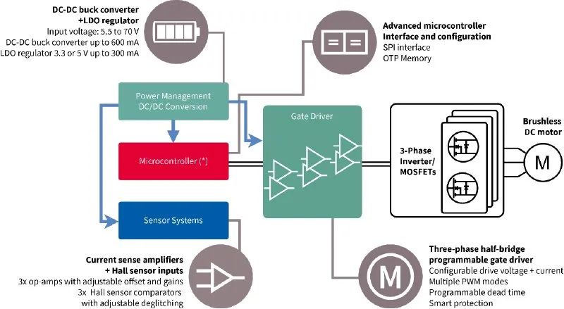 利用封裝、IC和GaN技術提升電機驅動性能