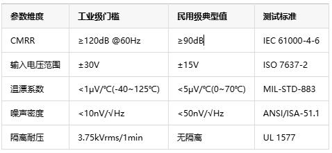 如何選擇正確的工業自動化應用的儀表放大器？