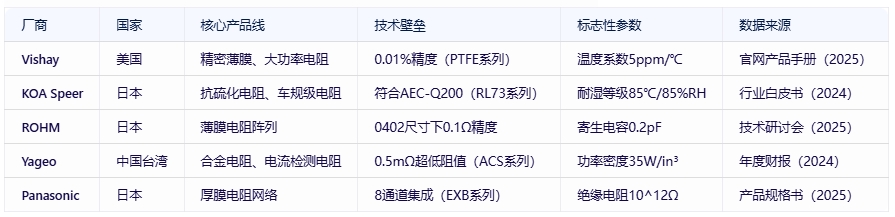電阻器分類、規格要素及全球頭部廠商對比分析