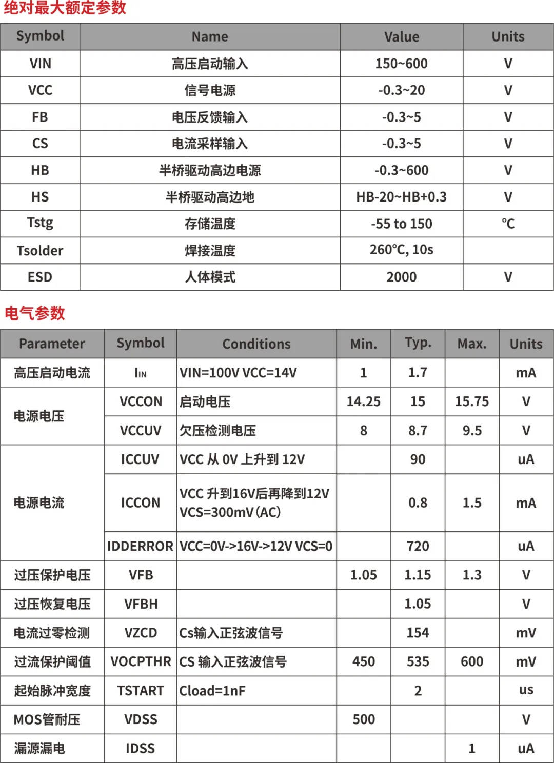一、LED驅(qū)動(dòng)模塊RSC6218A REASUNOS(瑞森半導(dǎo)體)通過持續(xù)投入研發(fā)，提升LLC應(yīng)用技術(shù)，集成控制芯片與功率轉(zhuǎn)換，成功推出新一代產(chǎn)品RSC6218A WSOP-16，延續(xù)瑞森LLC拓?fù)浞桨福瑫r(shí)機(jī)趨勢(shì)完全迎合我國雙碳政策，電氣特性契合新版國標(biāo)GB/T 17625.1-2022和歐盟新版ERP認(rèn)證EU2019/2020雙重法規(guī)，專為中小功率的產(chǎn)品提供優(yōu)秀的方案；接下來會(huì)分幾個(gè)篇章持續(xù)介紹新方案產(chǎn)品的應(yīng)用資料和設(shè)計(jì)實(shí)例分享：  RSC6218A功率模塊內(nèi)部集成CS-CP-LLC電源半橋模塊和功率轉(zhuǎn)換模塊，延續(xù)瑞森主題設(shè)計(jì)方向單級(jí)實(shí)現(xiàn)高PF無頻閃技術(shù)和LLC諧振軟開關(guān)技術(shù)方案：該型號(hào)適用于5-18W功率段；具備高轉(zhuǎn)換效率(90%+)，高PF(>0.96)，低THD(<10%)，小型化(縮小PCB面積10-25%)，通過優(yōu)化產(chǎn)品內(nèi)部設(shè)計(jì)提升產(chǎn)品內(nèi)部功率器件的開啟與關(guān)閉性能，避免干擾發(fā)生，最高工作頻率達(dá)200KHZ，實(shí)現(xiàn)WSOP-16封裝兼顧散熱與小型化；并且內(nèi)部可自動(dòng)設(shè)置死區(qū)時(shí)間，讓方案可靠易設(shè)計(jì)。 產(chǎn)品可廣泛應(yīng)用于： 1.護(hù)眼系列燈具：如教室燈、辦公燈、護(hù)眼臺(tái)燈、壁燈、閱覽室燈等； 2.家居類燈具：如客廳燈、臥室燈、兒童房燈、廚房燈、走廊燈等； 3.軌道類燈具：地鐵照明、高鐵照明、隧道照明、車站照明等； 4.商照類燈具：筒燈、射燈、投射燈、 亮化燈、防爆燈等； 方案起到提供高效，穩(wěn)定，長(zhǎng)壽命的作用。 二、產(chǎn)品功能框架  三、IC各PIN腳功能說明  PIN1&nbsp;PGND 功率地，內(nèi)部是連接低邊MOS的S端地線； PIN2&nbsp;&nbsp;NC&nbsp; PIN3&nbsp; HS 半橋MOS低邊漏極PIN； PIN4&nbsp; HS 半橋MOS低邊漏極PIN； PIN5&nbsp; HS 半橋MOS高邊源極PIN； PIN6&nbsp; HS 半橋MOS高邊源極PIN； PIN7&nbsp;&nbsp;NC&nbsp; PIN8&nbsp; HO 半橋MO高邊漏極； PIN9&nbsp; HO 半橋MOS高邊漏極； PIN10&nbsp;HB 半橋驅(qū)動(dòng)高邊電源，通過外置的一個(gè)二極管與電容組成自舉回路，為高邊 MOS 的開啟提供電平； PIN11&nbsp;VIN 高壓?jiǎn)?dòng)的輸入腳，最高耐壓可達(dá)DC600V，啟動(dòng)電流在1.7mA，一般應(yīng)用是從高壓電解處串接一個(gè)1206100K電阻引到PIN1，在整個(gè)環(huán)路還未建立起來時(shí)，是靠這個(gè)引腳的供電通過內(nèi)部連接到PIN6VCC，然后把VCC電容慢慢充電到芯片的啟動(dòng)電壓后，芯片開始工作。整個(gè)環(huán)路建立起來后，VIN腳內(nèi)部關(guān)斷，VCC 通過外部變壓器輔助繞組供電維持正常工作； PIN12&nbsp; VCC 信號(hào)電源引腳，&nbsp;工作電壓范圍 8-20V，工作電流在&nbsp;0.8mA，靜態(tài)工作電流是 720uA； PIN13&nbsp; NC DT懸空腳； PIN14&nbsp;FB &nbsp;電壓反饋輸入，VFB中心值是1.2V，該引腳的功能主要是限定空載電壓的最大幅度，該芯片空載保護(hù)屬于打嗝模式，可以有效降低空載損耗，能效要求輕松符合小于0.5W的要求； PIN15&nbsp; CS 電流采樣正弦波信號(hào)輸入該P(yáng)IN腳是通過線路中的互感電感采樣得到全波的正弦波信號(hào)，&nbsp;通過電阻轉(zhuǎn)換為電壓信號(hào)后，輸入到CS PIN腳，&nbsp;內(nèi)部連接到壓控振蕩器，根據(jù)輸入進(jìn)來的電壓幅值大小，以及正弦波的頻率，壓控振蕩器輸出對(duì)應(yīng)的方波來控制LG與HG端的MOS開關(guān)頻率，實(shí)現(xiàn)恒流調(diào)節(jié)控制； PIN16&nbsp; AGND 信號(hào)地參考電平，主要連接 VCC，F(xiàn)B 對(duì)應(yīng) PIN 腳的元件地線。 四、關(guān)鍵PIN腳參數(shù)設(shè)定范圍  五、典型應(yīng)用原理圖  關(guān)注瑞森半導(dǎo)體公眾號(hào)，接下來持續(xù)分享具體案例的設(shè)計(jì)參考文檔，攜手各伙伴們實(shí)現(xiàn)新版國標(biāo)GB/T17625.1-2022的順利達(dá)標(biāo)，為工程師縮短開發(fā)周期，讓工廠端得到滿意的產(chǎn)品，給客戶一個(gè)滿意的答卷，得到需要的利潤空間。