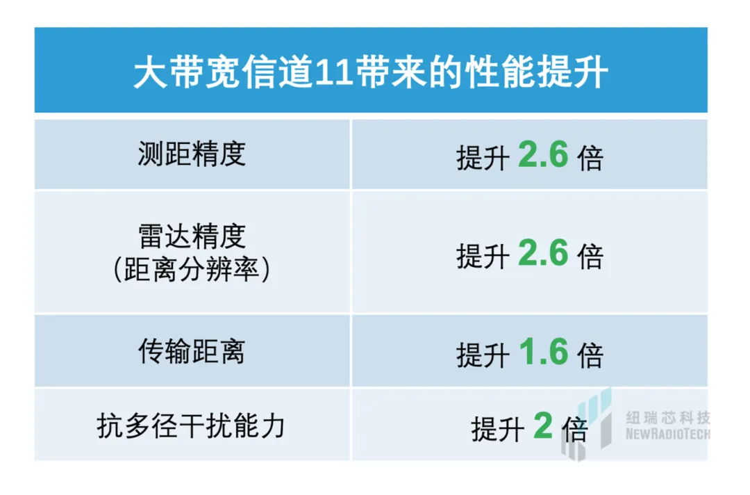 干貨！UWB新國標深度解讀 | 大帶寬模式是國產化突圍的關鍵